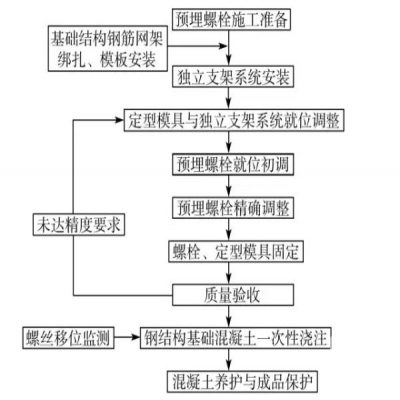 钢结构施工中的预埋螺栓技术